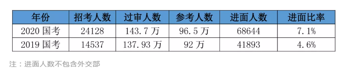 2020國考156分很高？其實這還只是崗位最低進(jìn)面分！