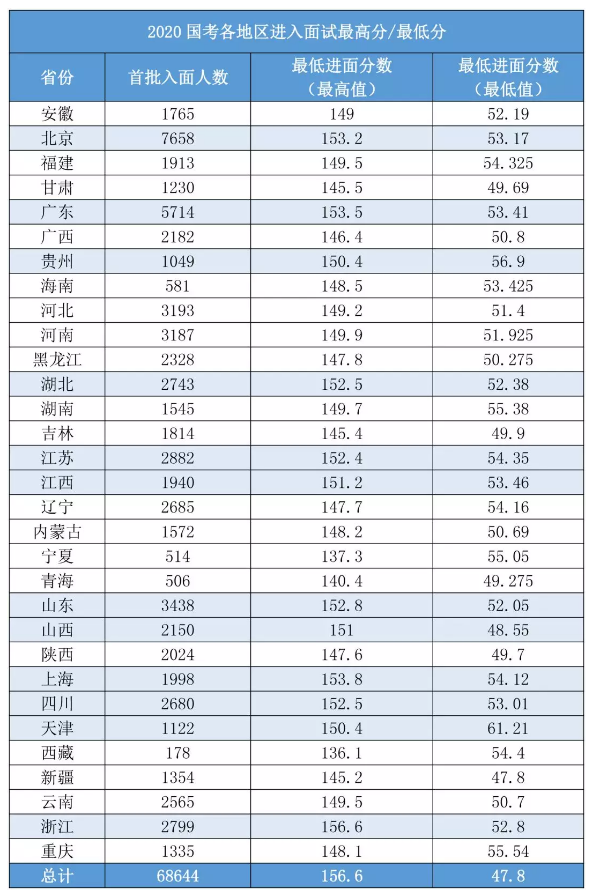 2020國考156分很高？其實這還只是崗位最低進(jìn)面分！