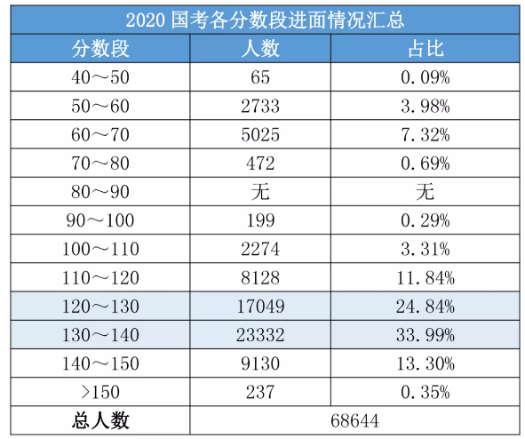 2020國考156分很高？其實這還只是崗位最低進(jìn)面分！