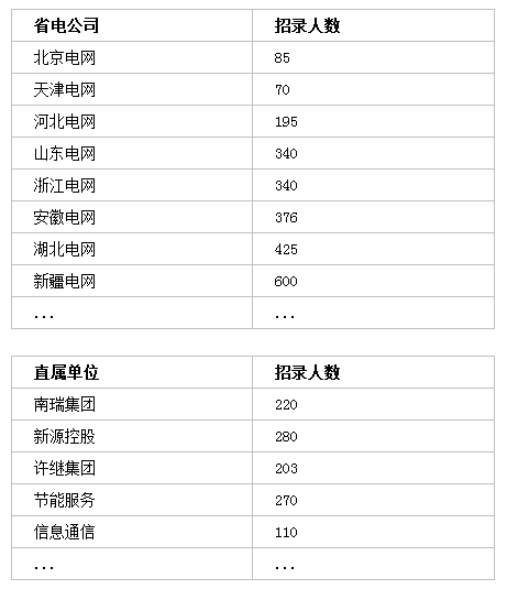 國(guó)家電網(wǎng)招聘7000+人，專(zhuān)科可報(bào)！截止4月30日