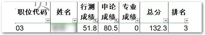 申論80，行測50！這樣的分?jǐn)?shù)還有救嗎？