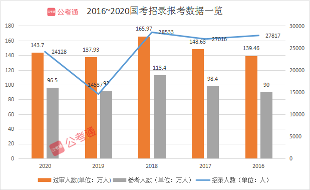 預計超140萬人報名！2021國考你準備好了嗎！