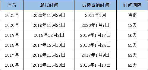 最新消息：2021國考筆試成績即將發(fā)布！