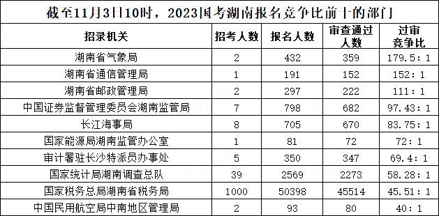 截至11月3日10時，2023國考湖南報名競爭比前十的部門
