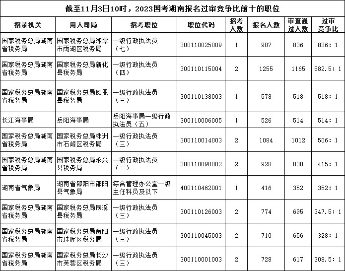 截至11月3日10時，2023國考湖南報名過審競爭比前十的職位