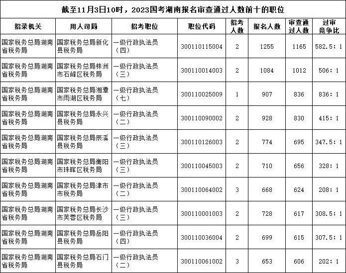 截至11月3日10時，2023國考湖南報名審查通過人數(shù)前十的職位